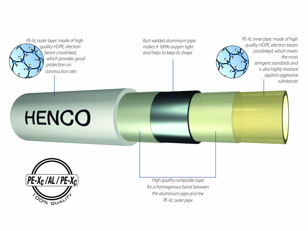 Inside Henco PEX-AL-PEX: A multilayer construction combines inner and outer PEX-C layers with a butt-welded aluminum core that provides the oxygen barrier while helping the tubing retain its shape.